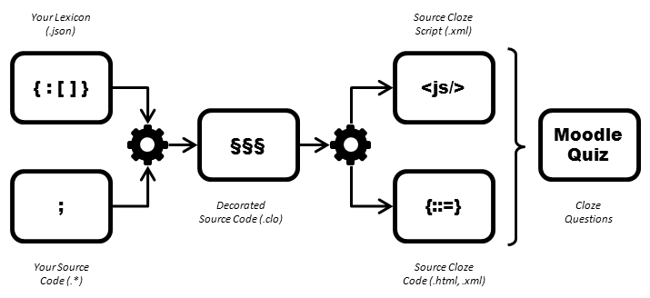 Overview of the functionning of PySourceCloze: read .json lexicon and .* source code files to get a .clo decorated file, then produce from .clo files a .js script and some XML or HTML source cloze file than are loaded into Moodle.