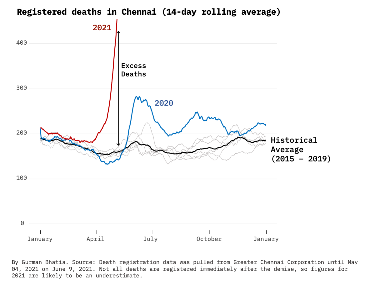 Registered deaths in Chennai (14-day rolling average)