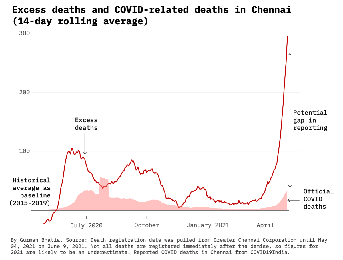 Excess deaths and COVID-related deaths in Chennai (14-day rolling average)