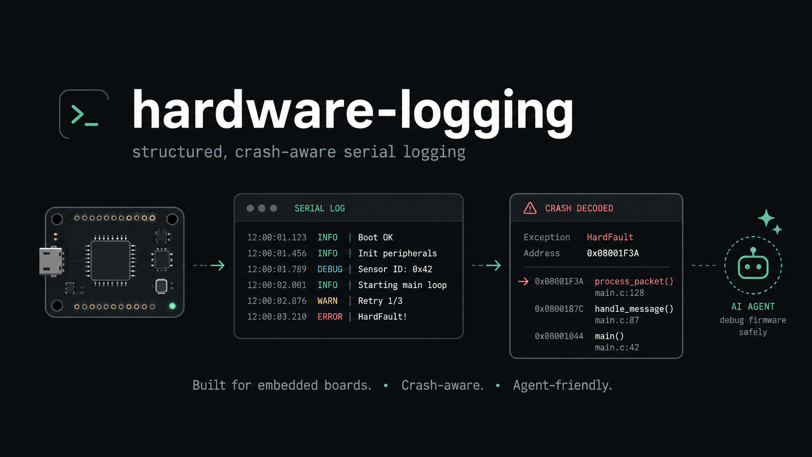 hardware-logging — structured, crash-aware serial logging