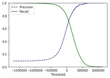 Precision-Recall Vs Threshold