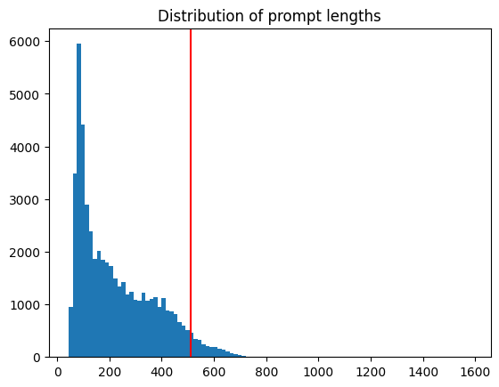 Distribution of Prompt Lengths