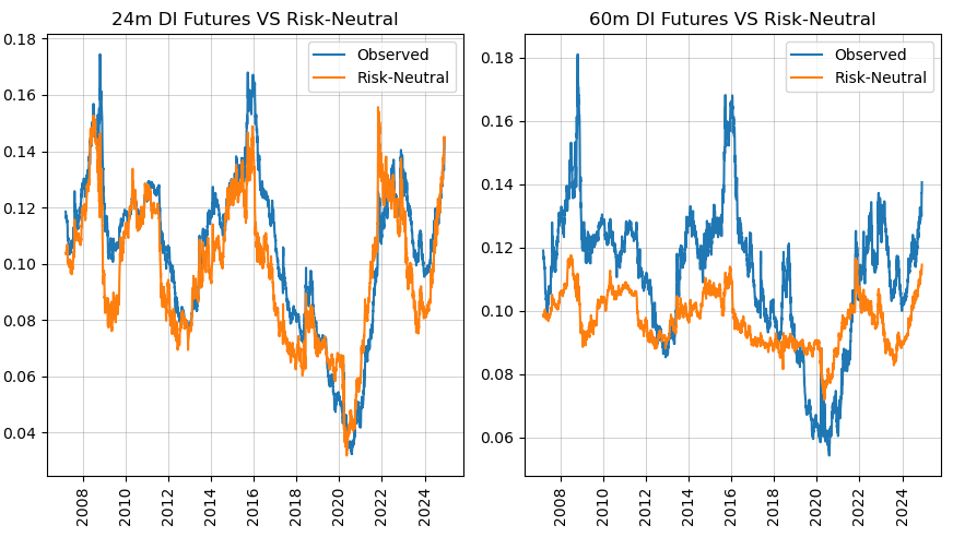 Observed VS Risk Neutral