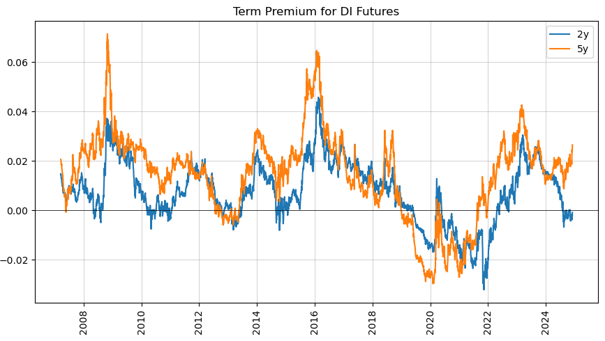 DI Term Premium