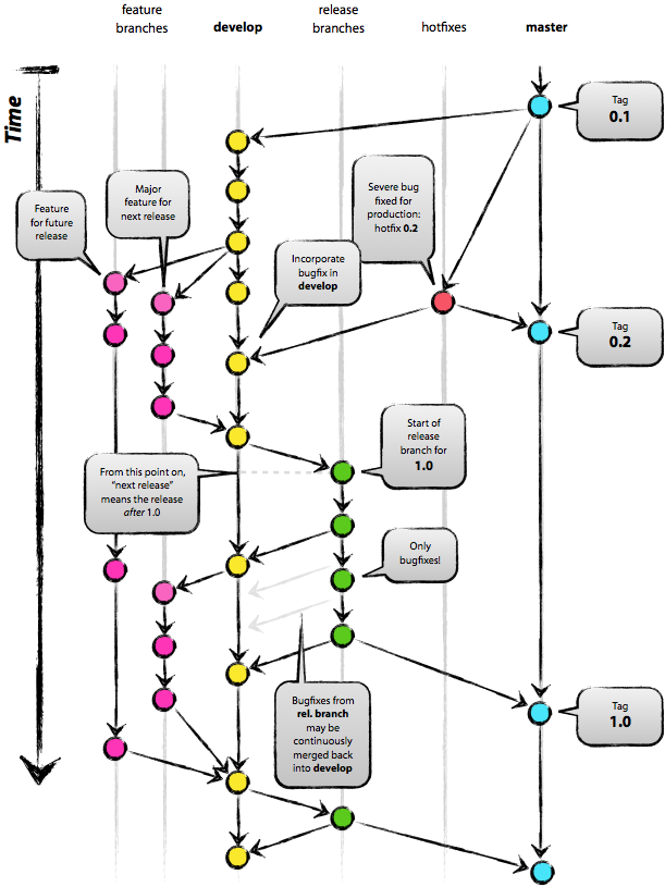 git-flow