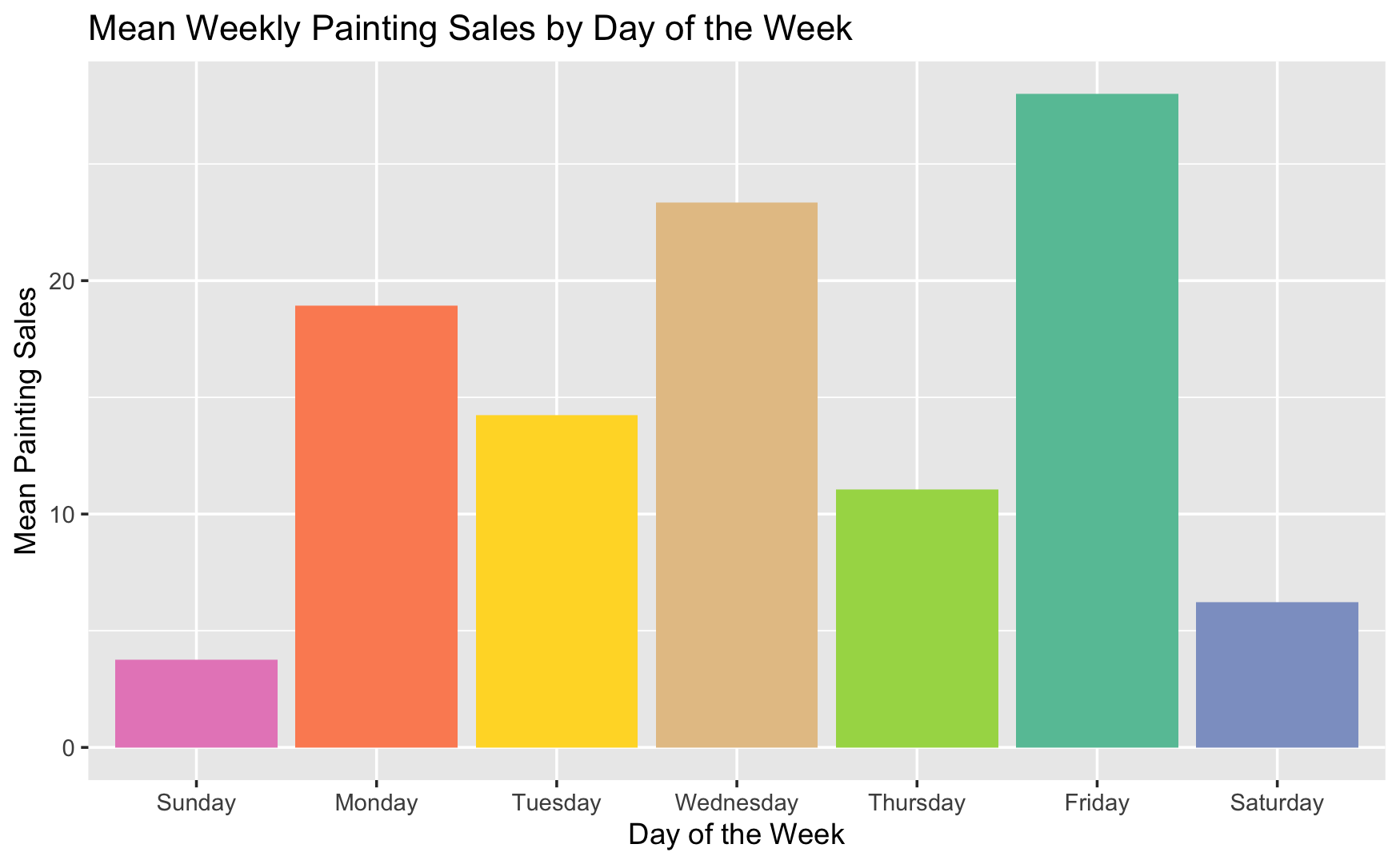 In order by day of the week