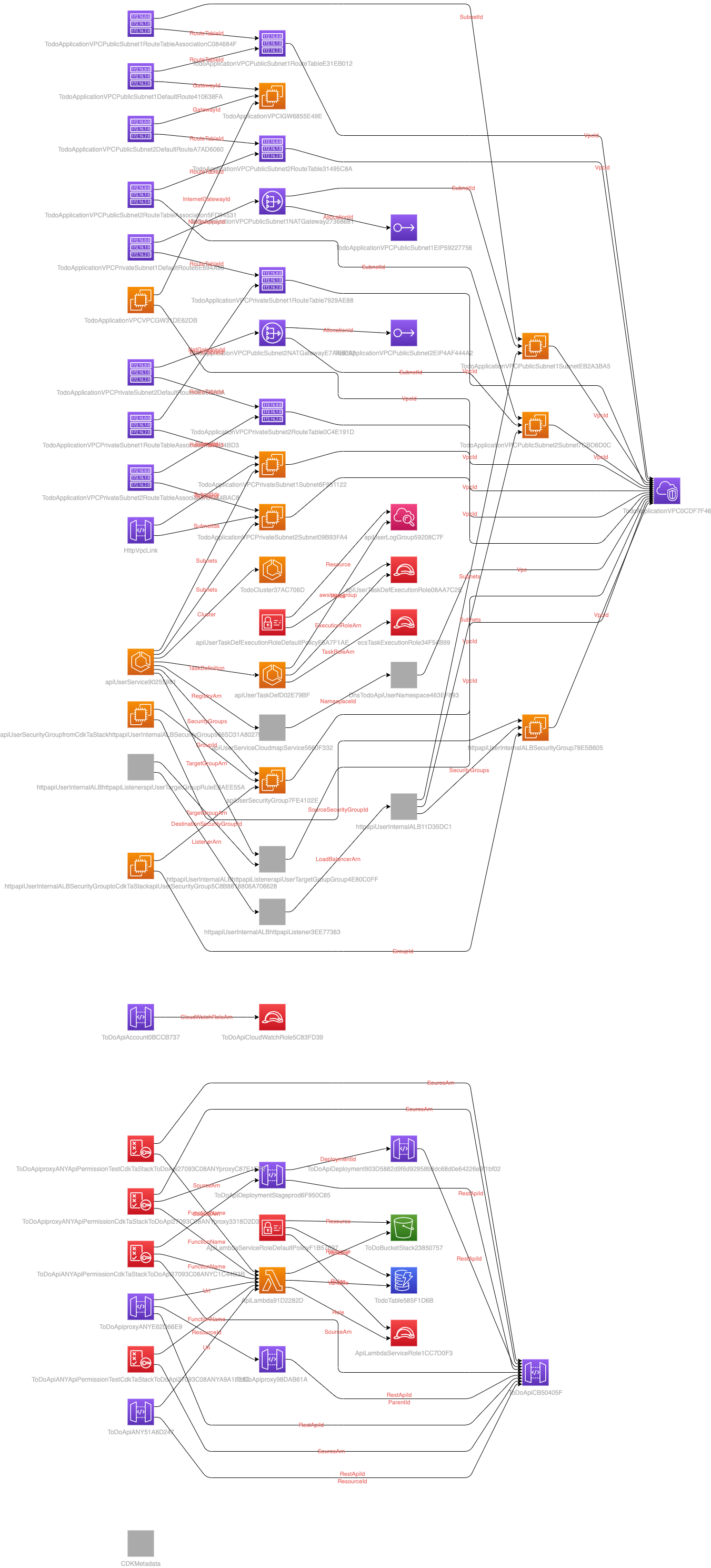 AWS Components