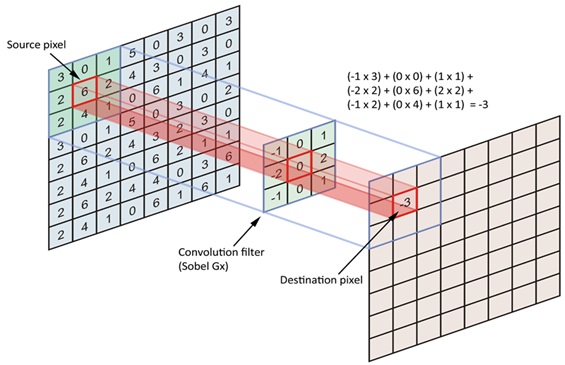 convolución