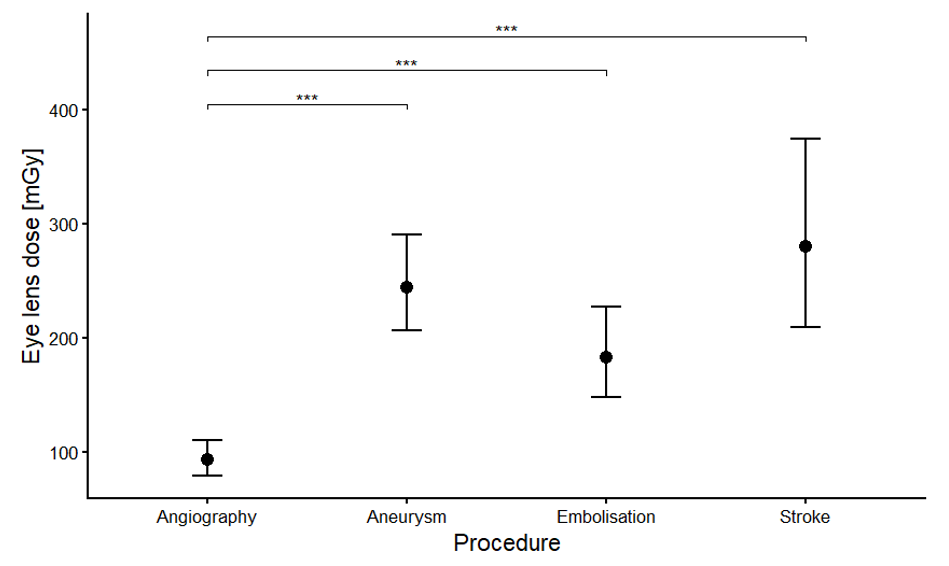 Adjusted differences in eye lens dose among interventional neuroradiological procedures. Eye lens dose was log-transformed because the raw data were right-skewed; adjusted estimates and 95% confidence intervals are shown after back-transformation to the original scale. Asterisks indicate statistically significant pairwise differences (p < 0.001).