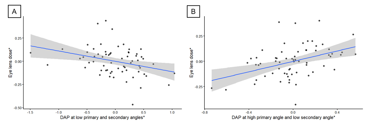 Adjusted associations between eye lens and DAP angle-pattern variables. Eye lens dose was negatively associated with lowPrim_lowSec_DAP (A) and positively associated with highPrim_lowSec_DAP (B). *Plotted values represent residualized values after adjustment for procedure type and the other DAP variables; eye lens dose and DAP were log-transformed before analysis.