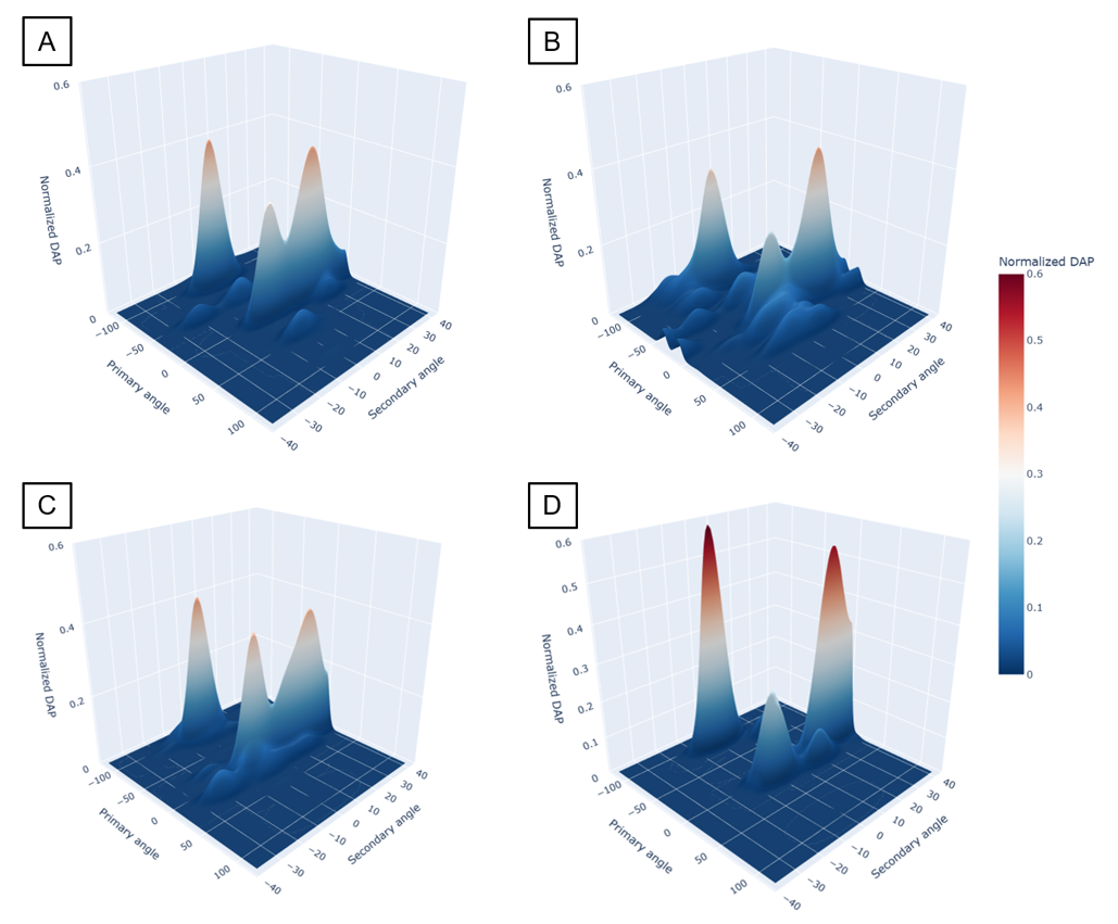 Three-dimensional maps showing the dependence of DAP on primary and secondary angles in interventional neuroradiologic procedures: (A) angiography, (B) aneurysm procedures, (C) embolization procedures, and (D) stroke procedures. DAP values were normalized and averaged within each procedure type. Red and blue indicate high and low proportions of angle-dependent DAP, respectively