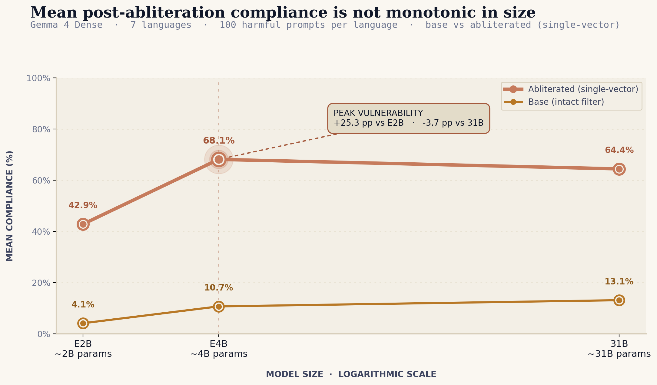 Mean compliance vs Gemma 4 Dense size, base and abliterated, with non-monotonic abliterated curve peaking at E4B