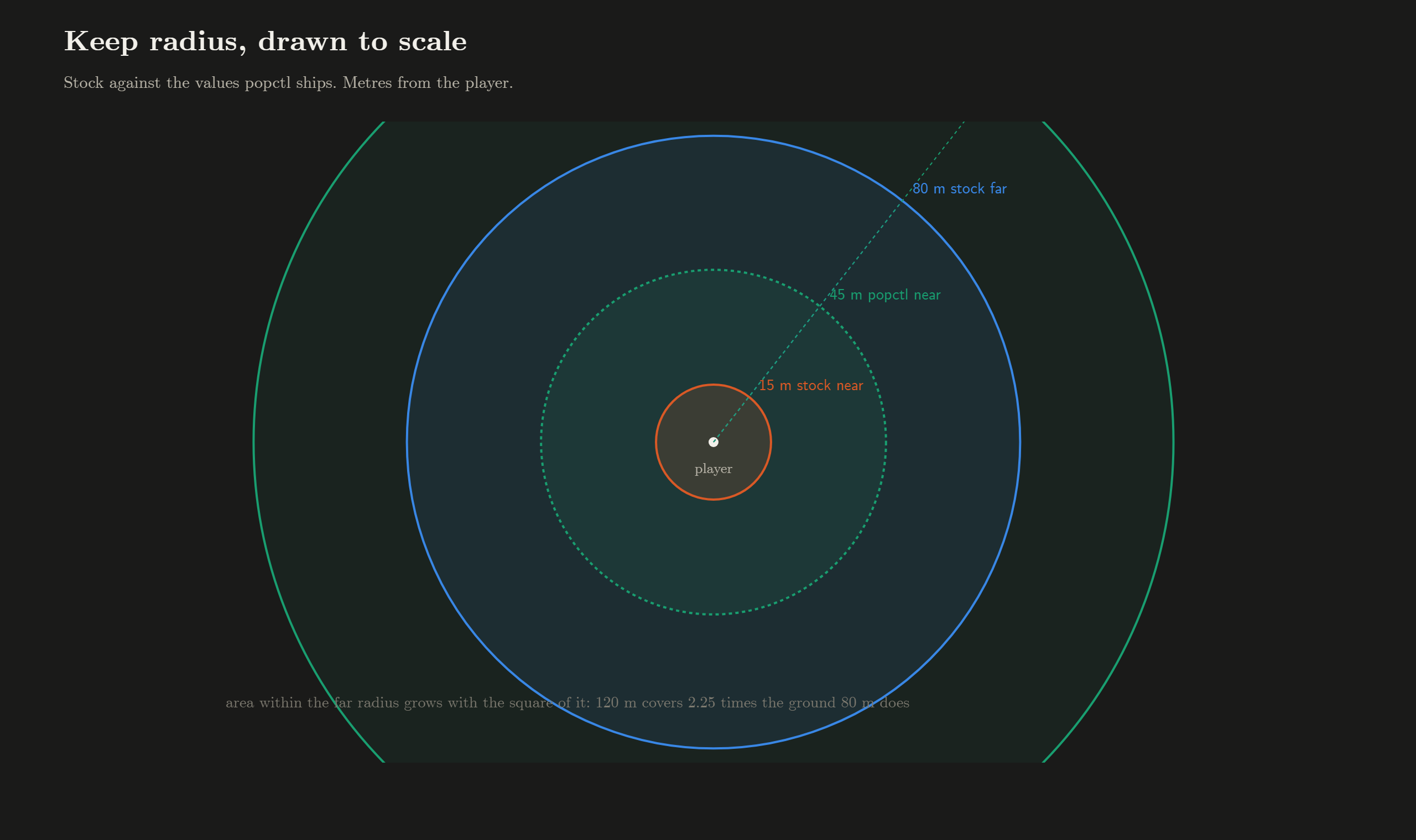 popctl's source figure comparing GTA IV traffic-retention radii