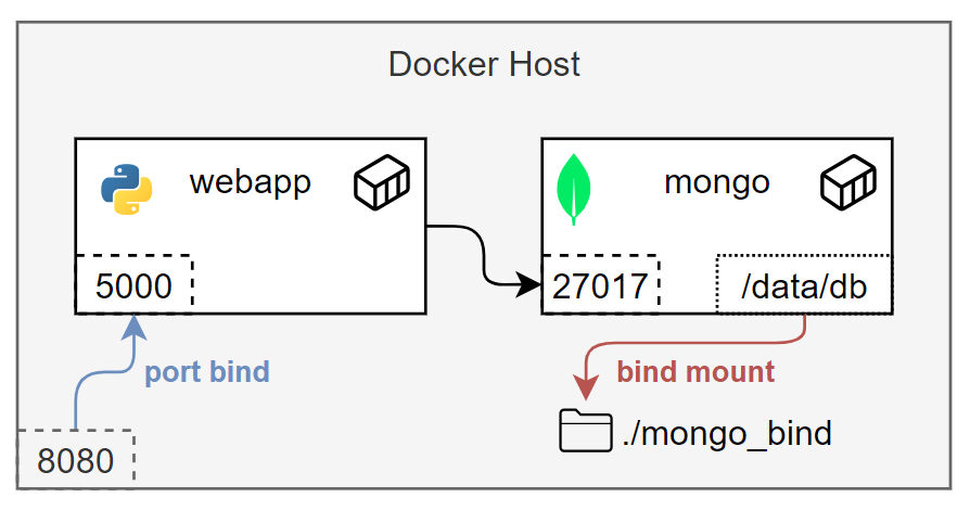 Multi container architecture: webapp and mongo