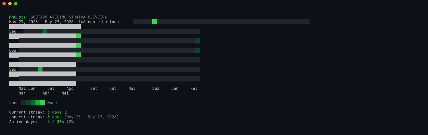 Heatmap ASCII colorido do gh-streak rodando no terminal