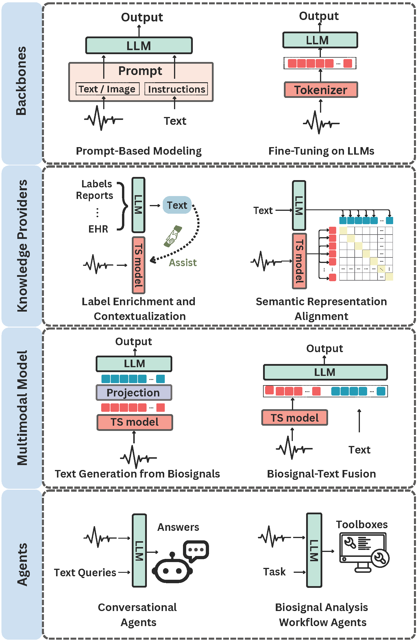 LLM for Biosignals