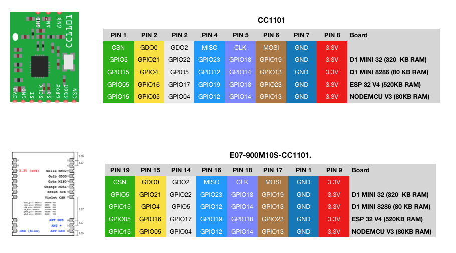 CC1101 module to boards