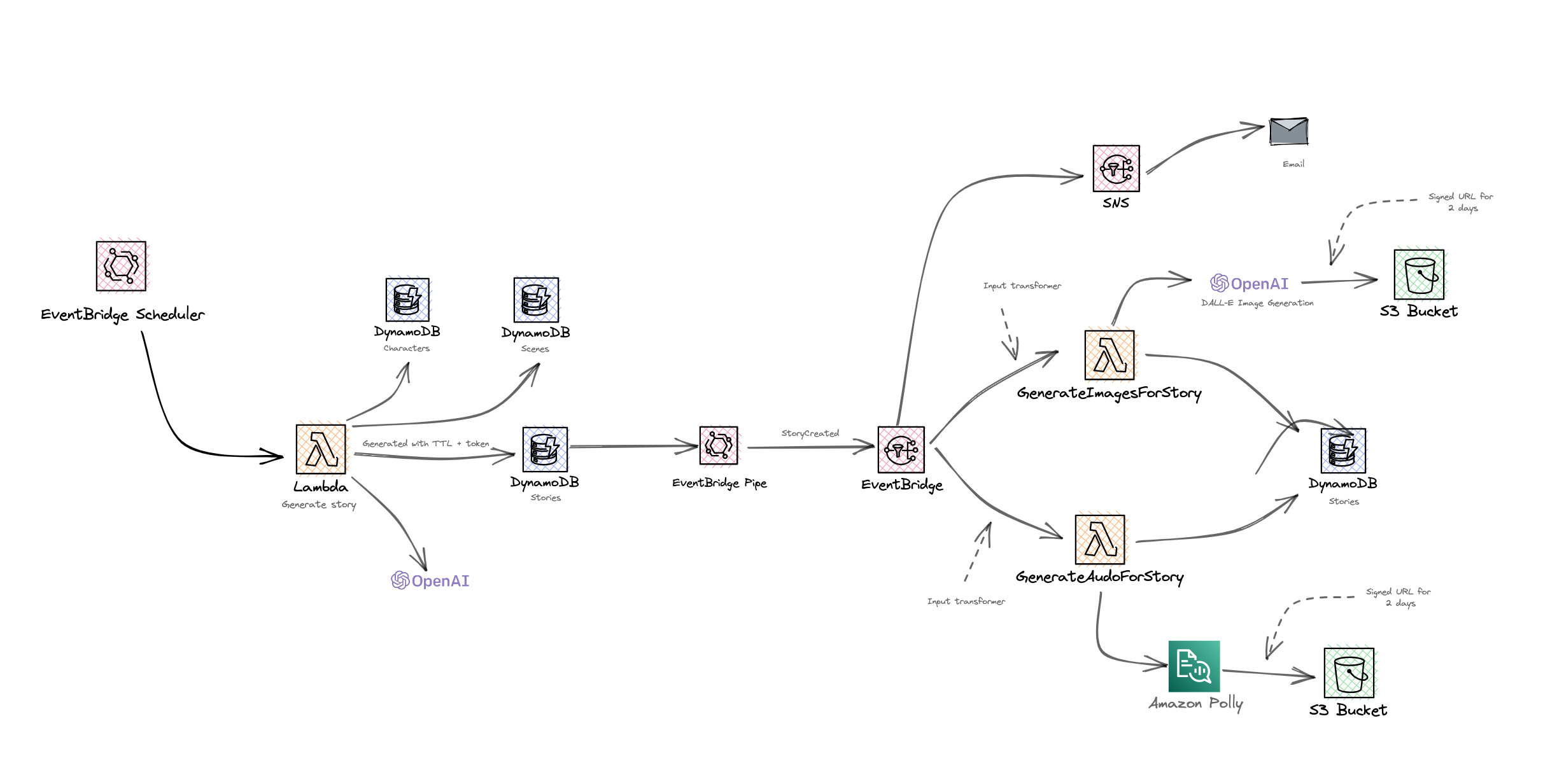 Architecture diagram