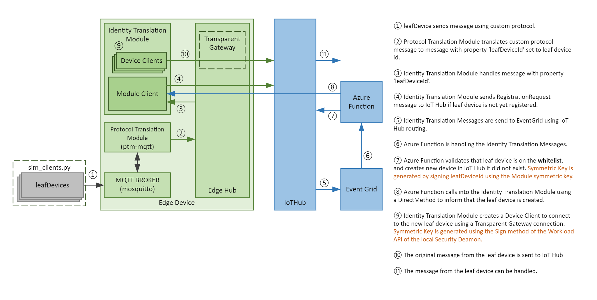 Sample flow diagram