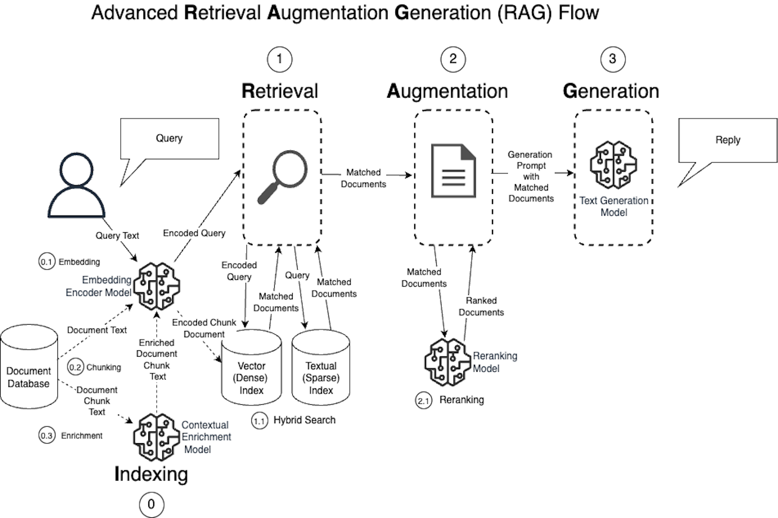 Advanced RAG