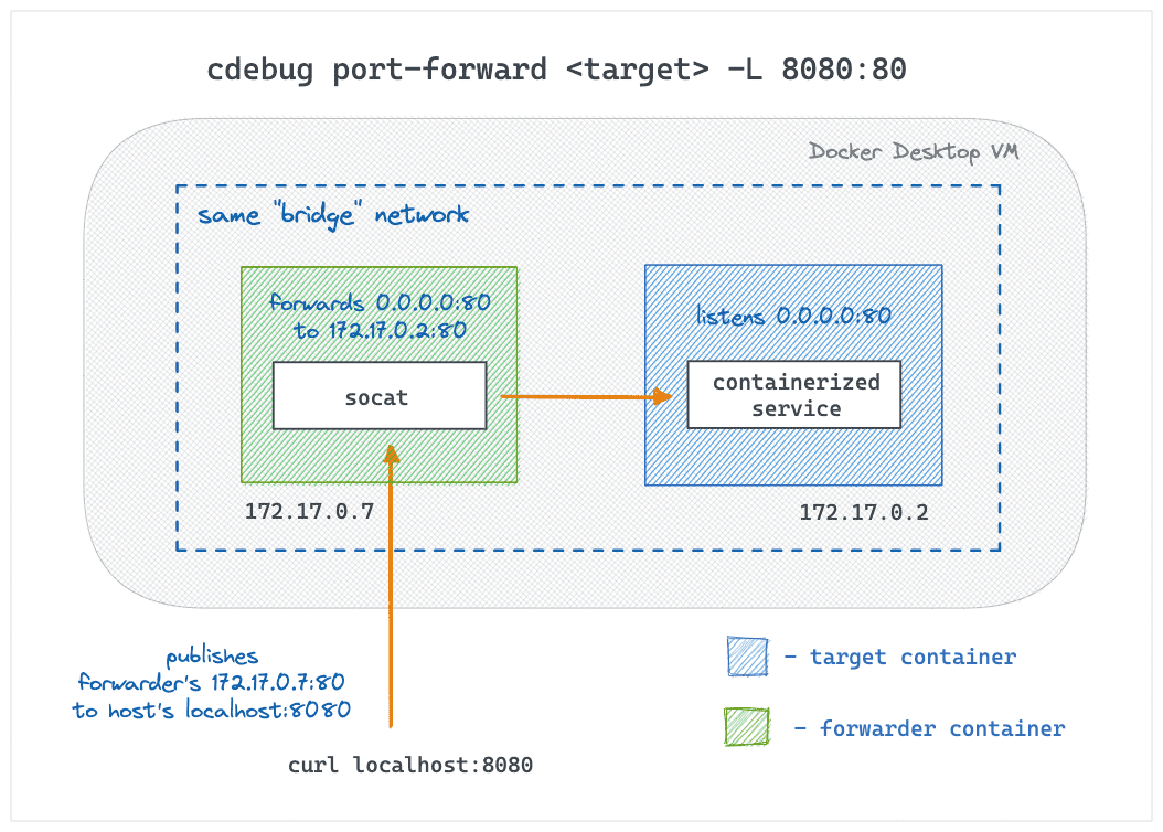 How: cdebug port-forward -L (direct)