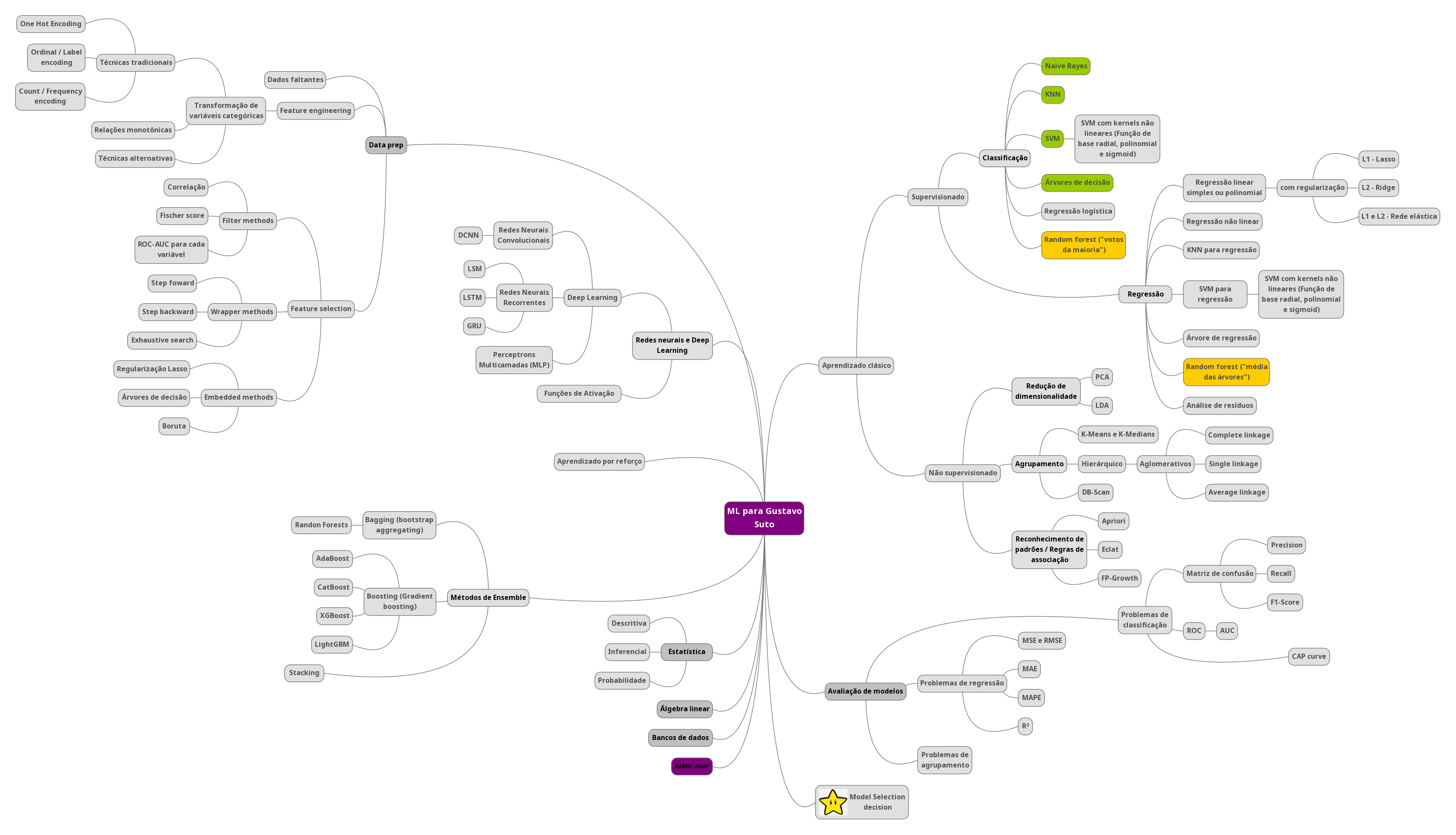 Diagrama de decisão bem simpifcado