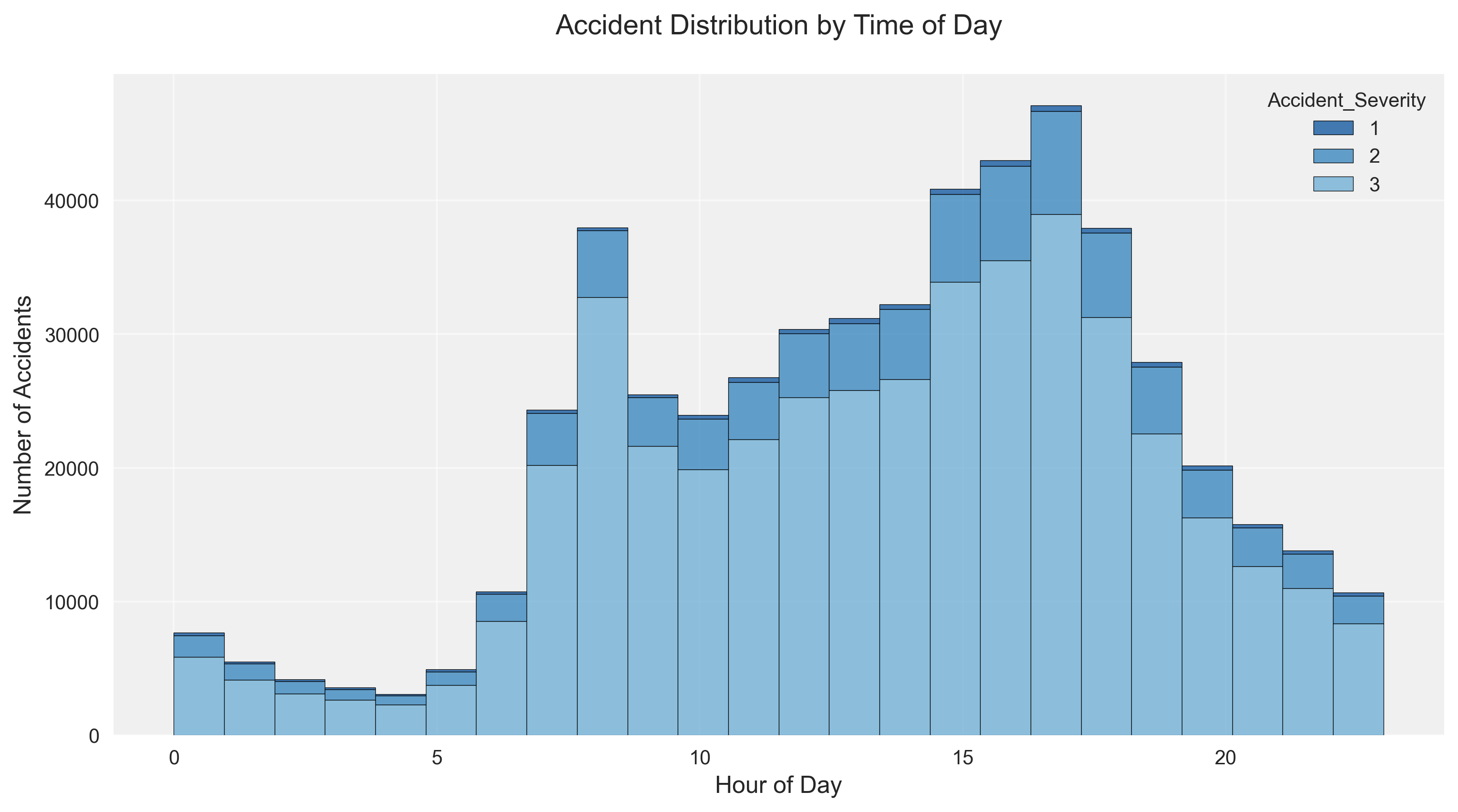 Time of Day Analysis