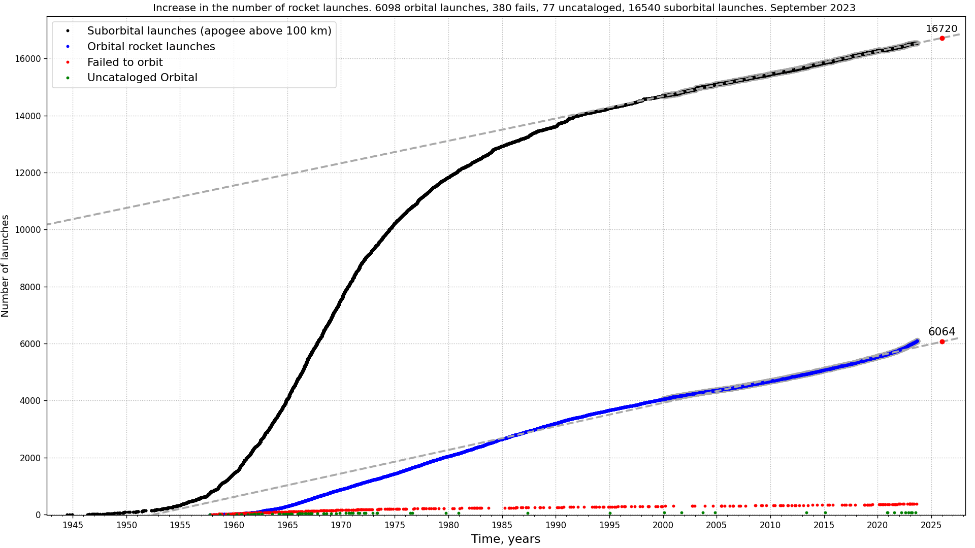 Orbital and suborbital (apogee >100km) launches counts