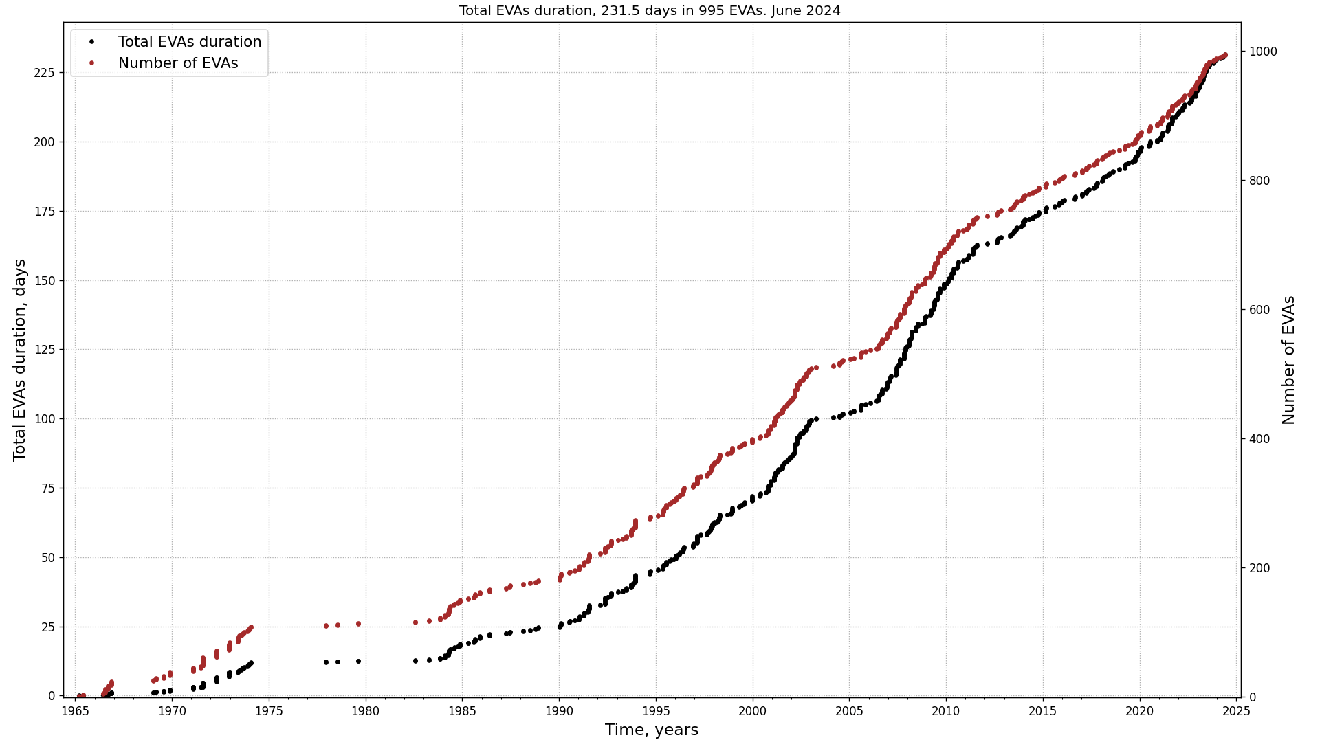 Total duration and numbers of extravehicular activities