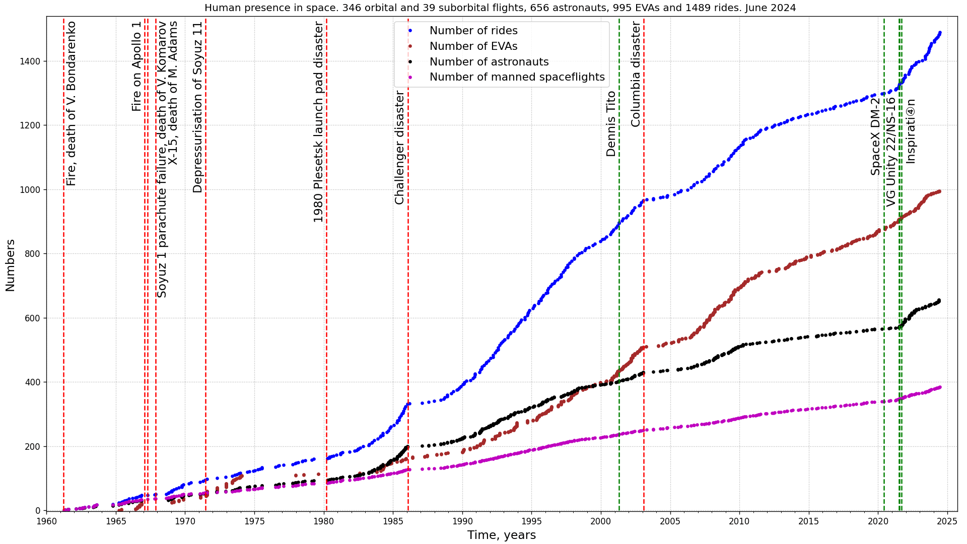 Human presence in space