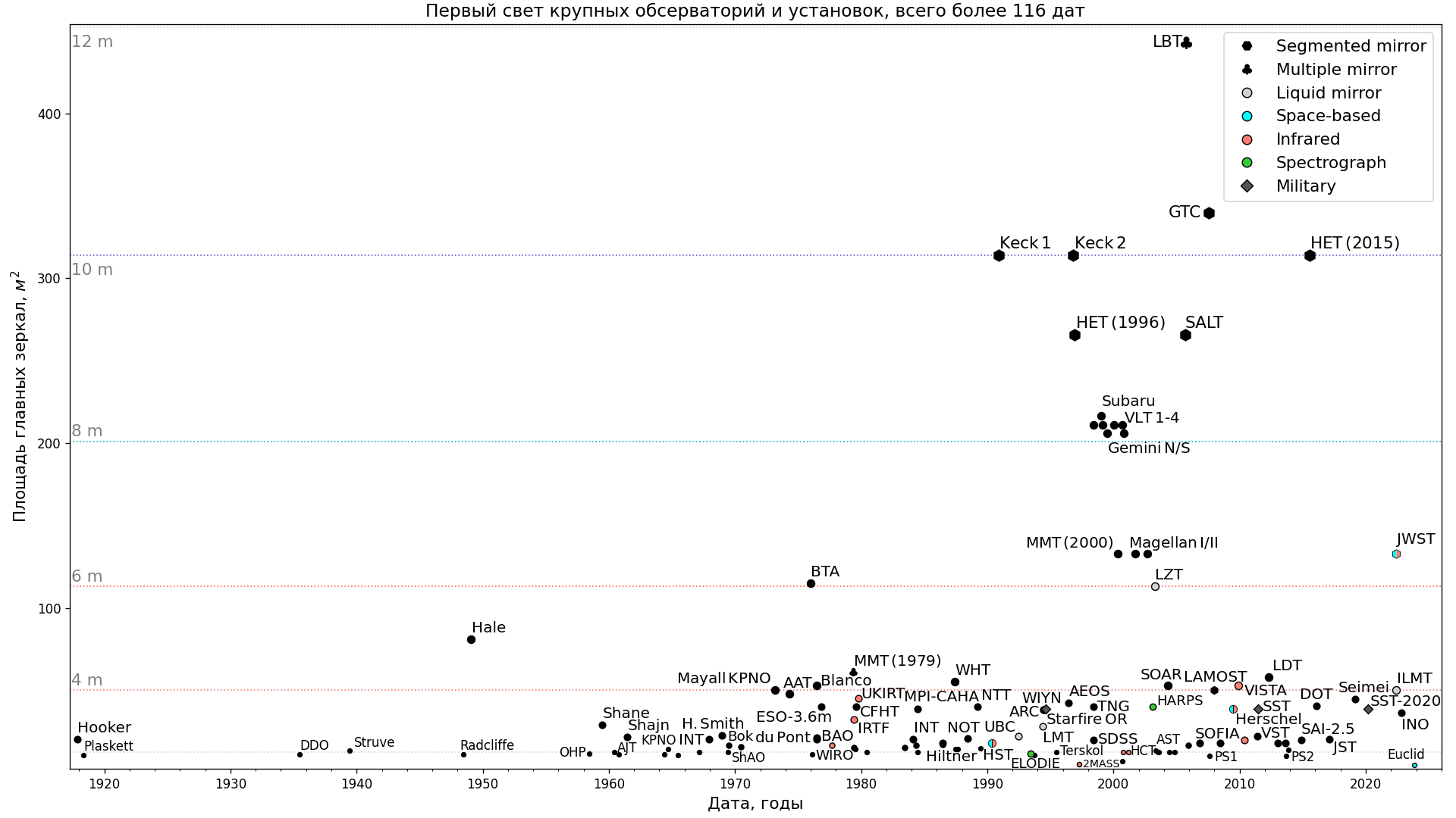 First light dates of notable observatories with areas of main mirrors. Years 1917-2022