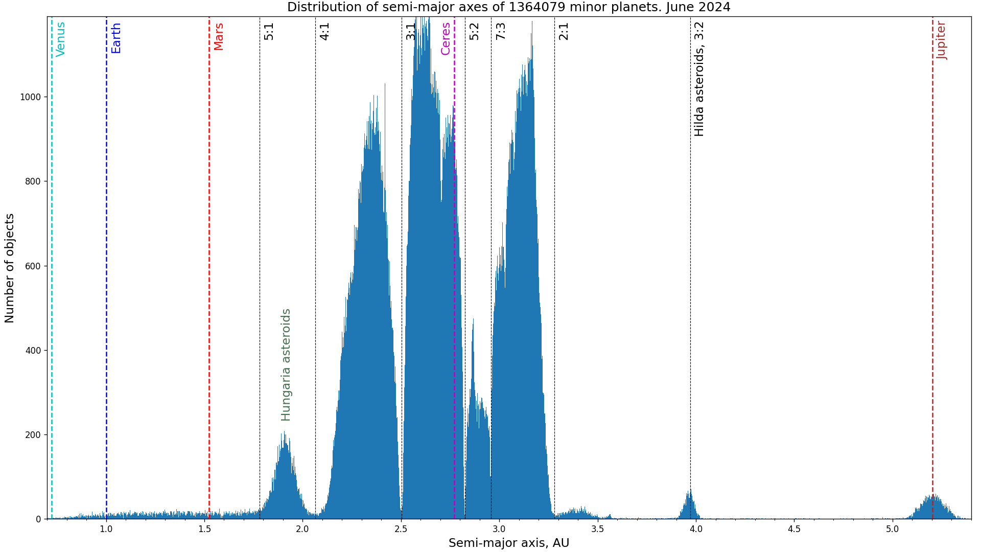 Distribution of minor planets by semi-major axis between Venus and Jupiter (histogram of 8000 bins)