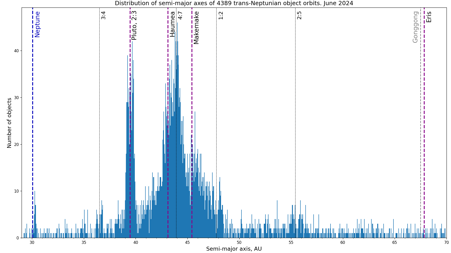 Distribution of minor planets by semi-major axis beyond Neptune (histogram of 900 bins)