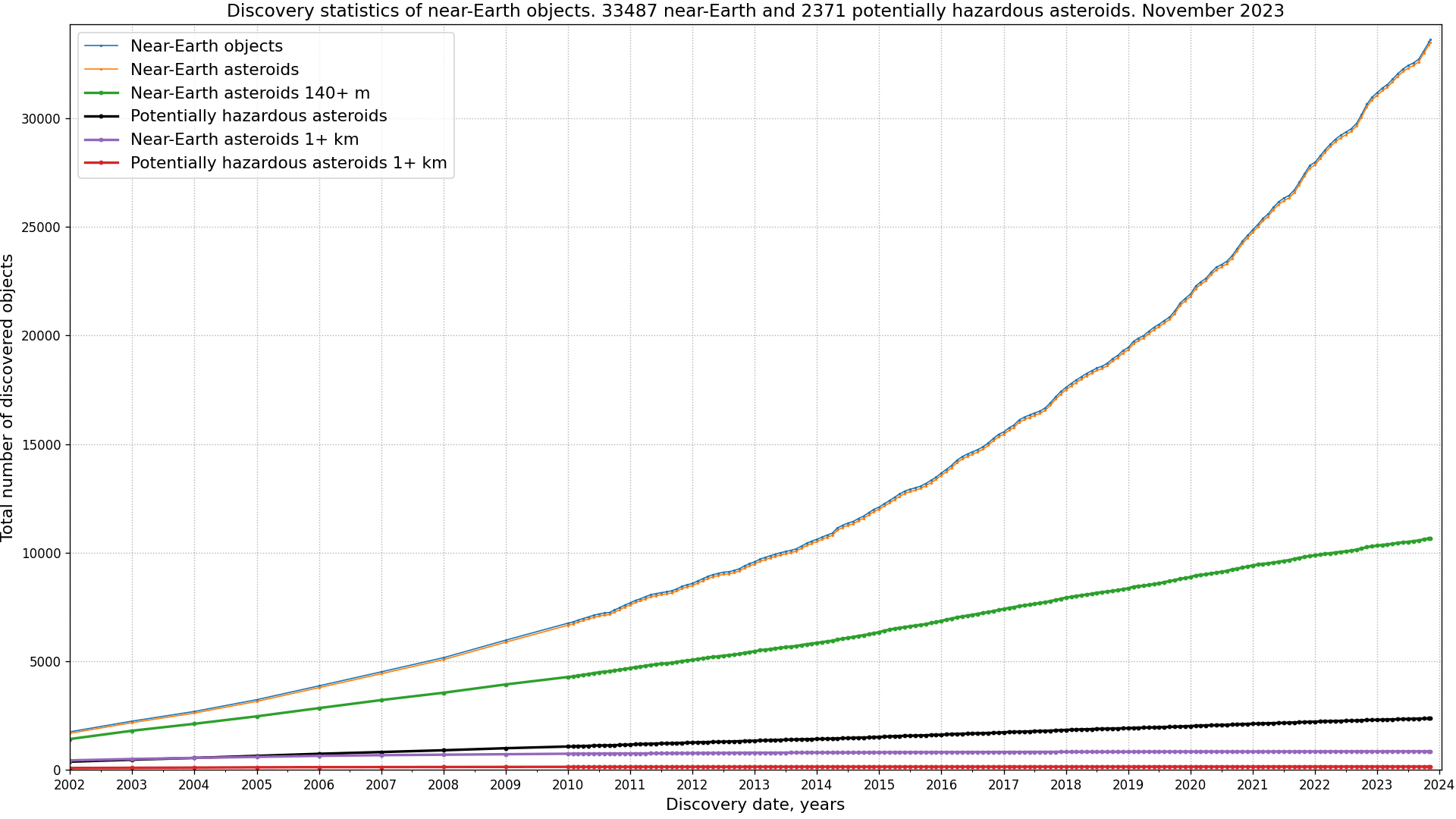 NEOs and PHAs cumulative statistics