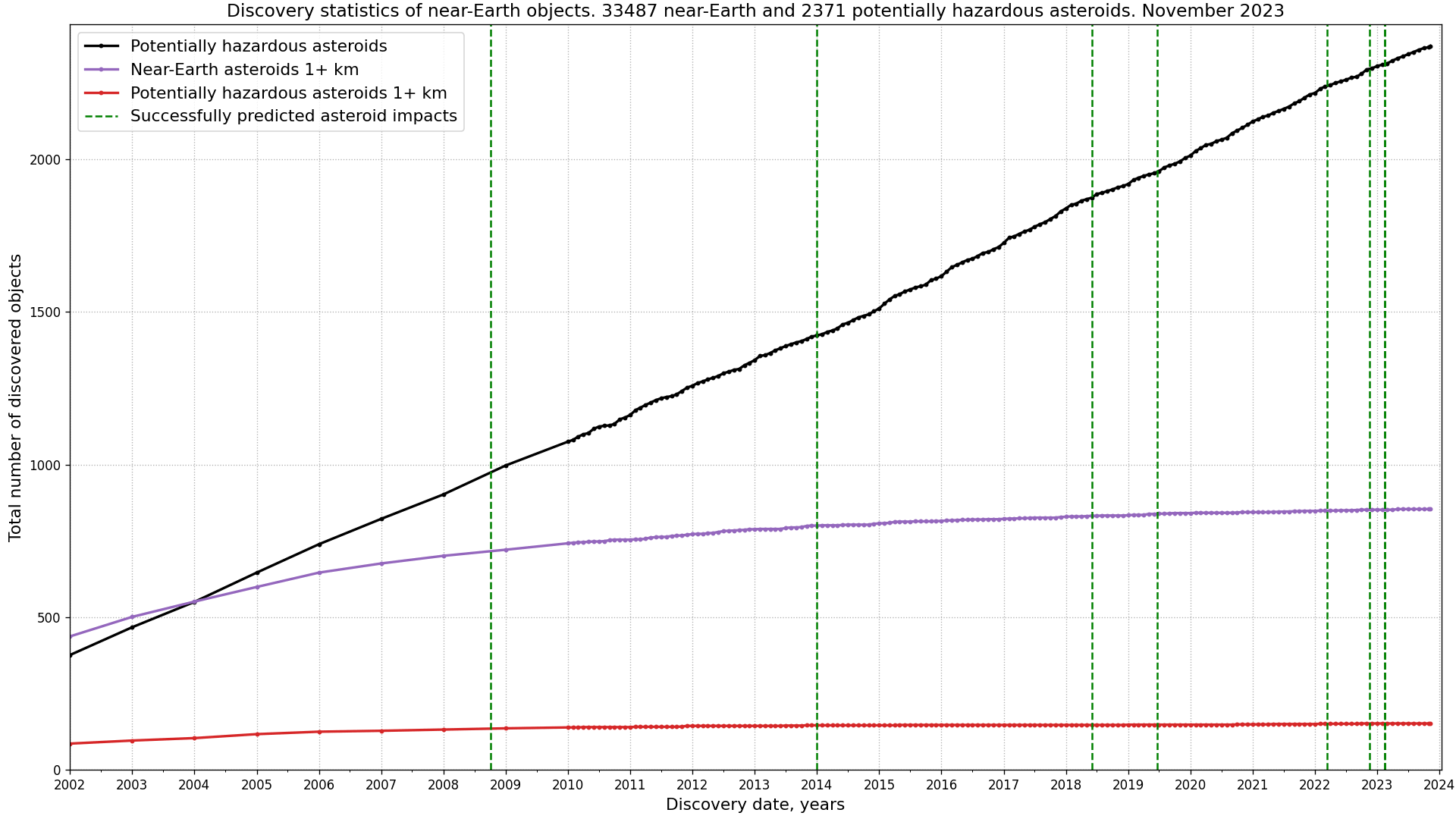 PHAs cumulative statistics with successfully predicted asteroid impacts