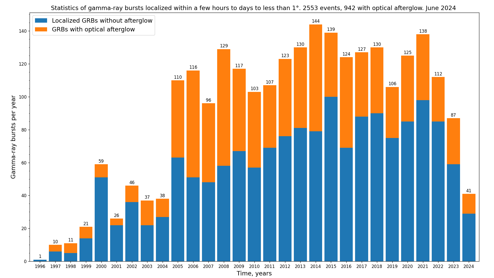 Gamma-ray bursts localized within a few hours to days to less than 1 degree: chart with number of optical afterglows