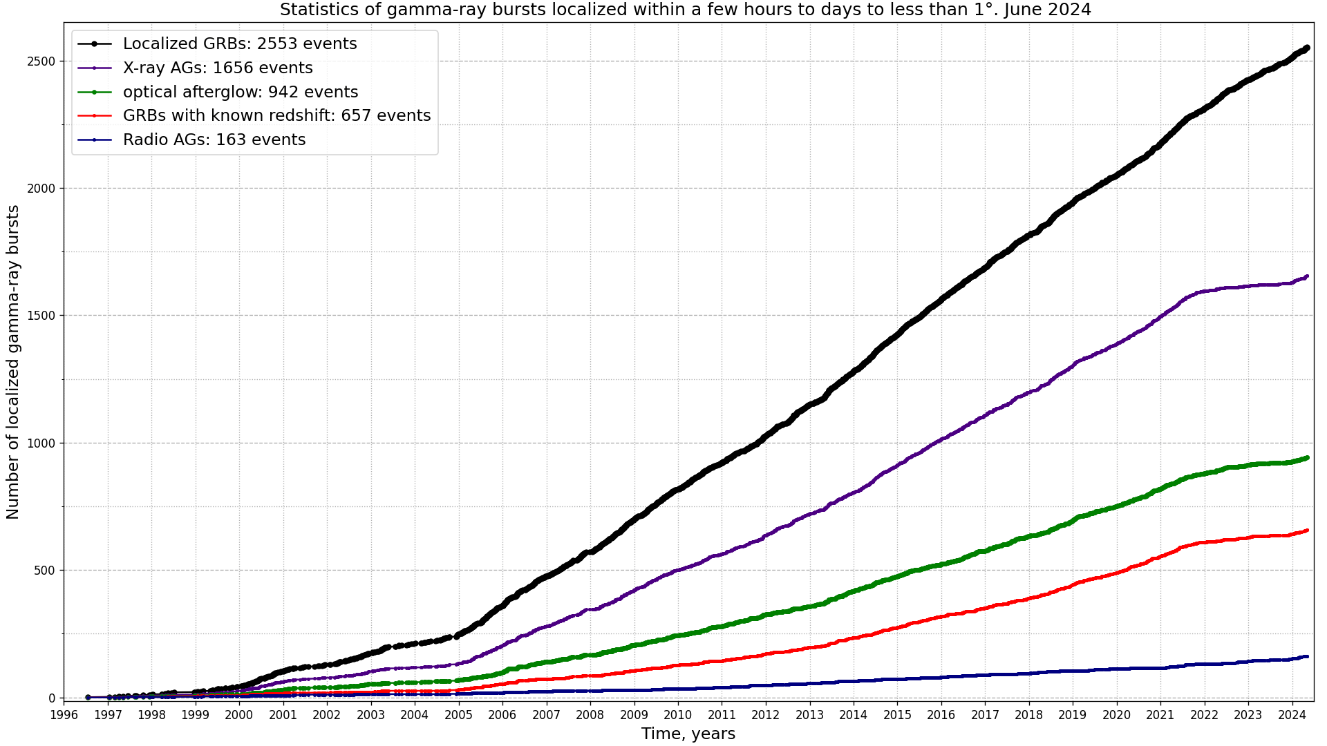 Number of gamma-ray bursts which have been localized within a few hours to days to less than 1 degree