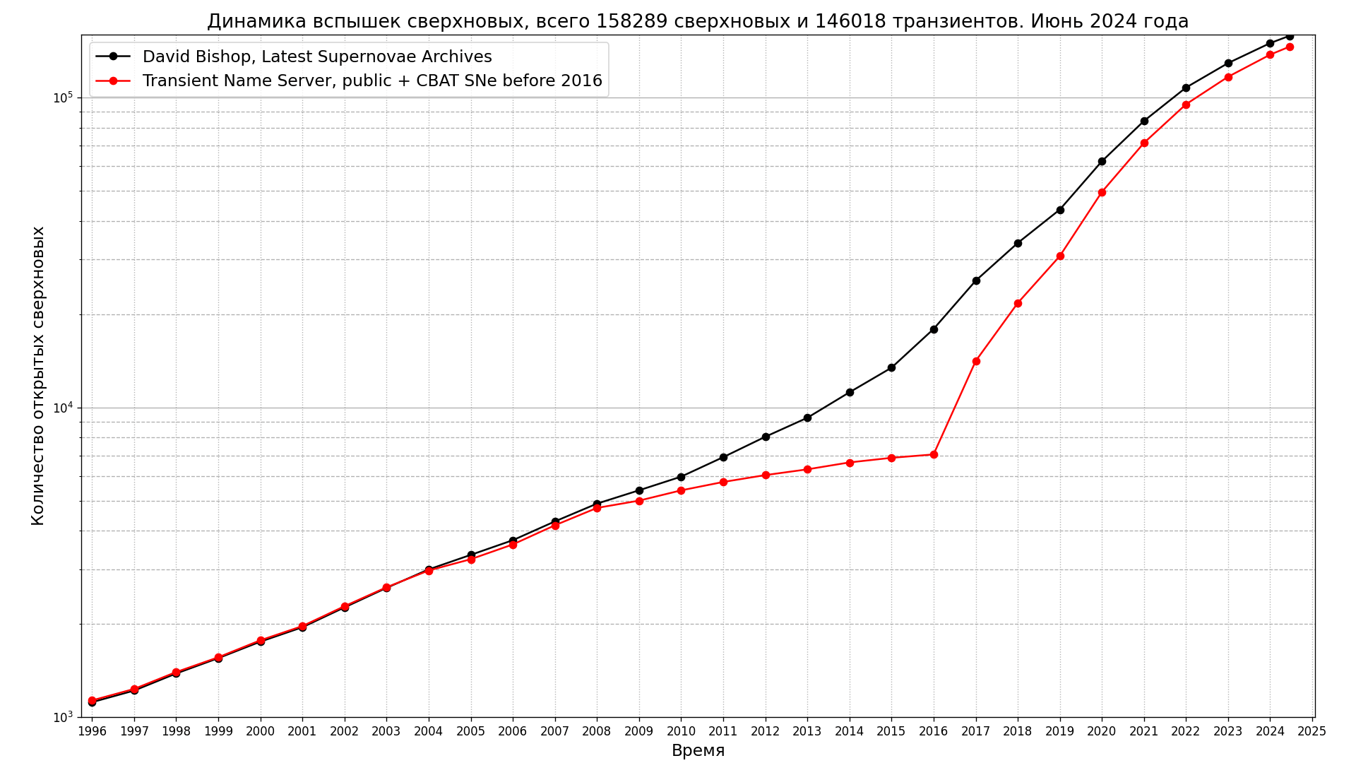 Cumulative number of supernovae