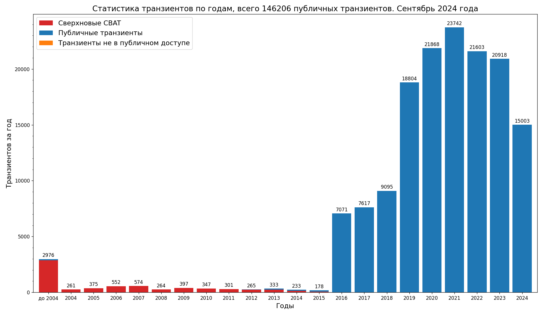 Transient observations from Transient Name Server