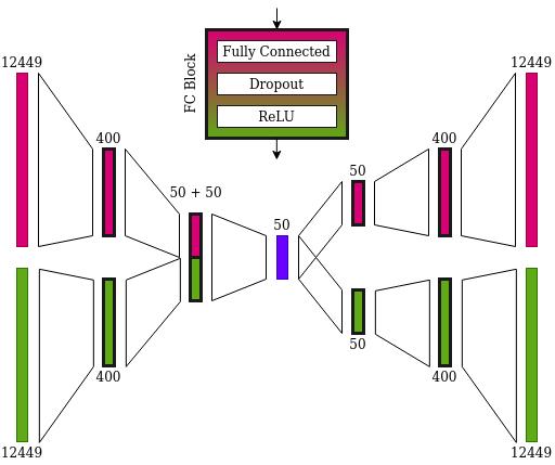 Bimodal MMD-VAE model