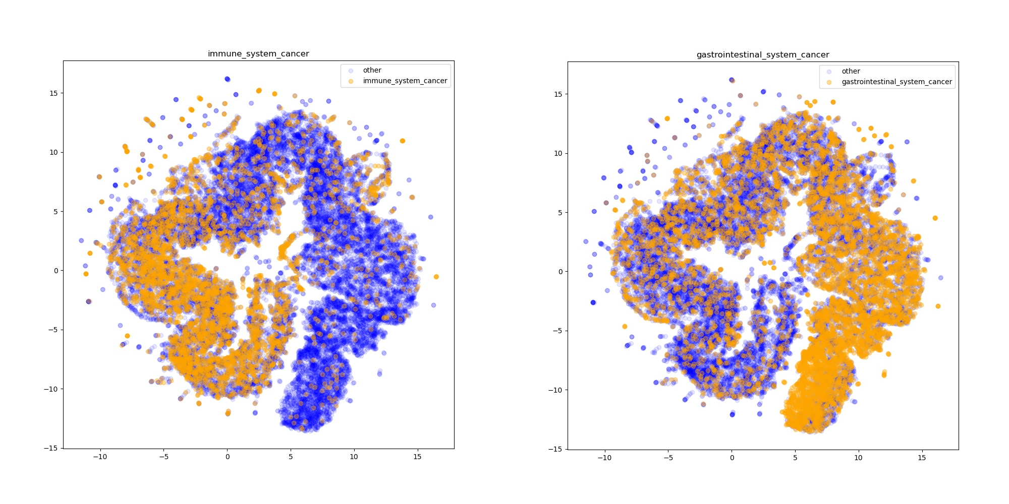 UMAP embeddings