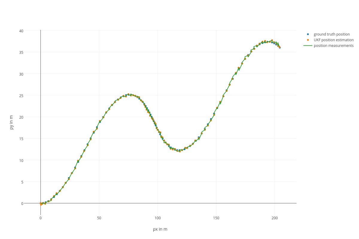 input 2 results