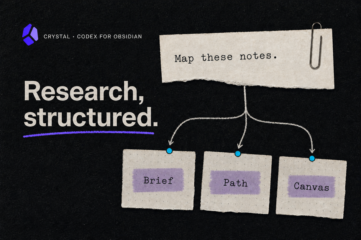 Research becomes a brief, a reading path, or a Canvas