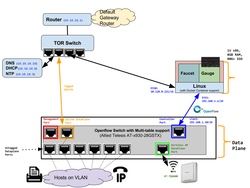 src/docs/images/ONF_Faucet_deploy1.png