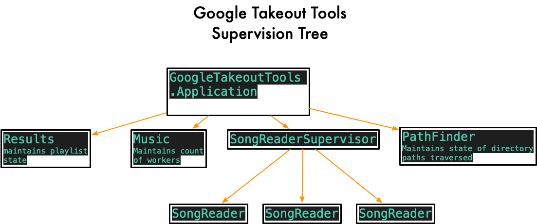 Supervision Tree