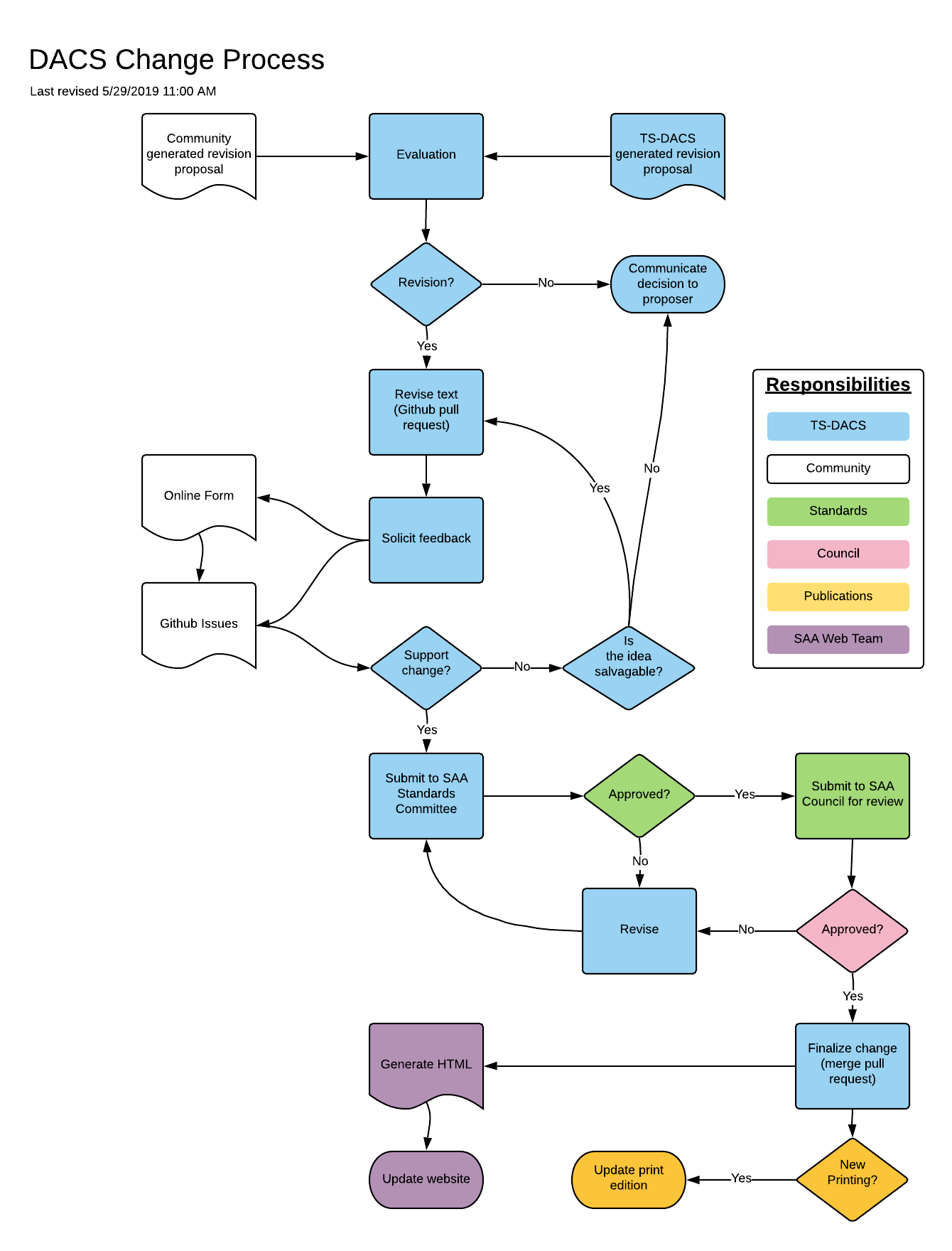 DACS revision flowchart