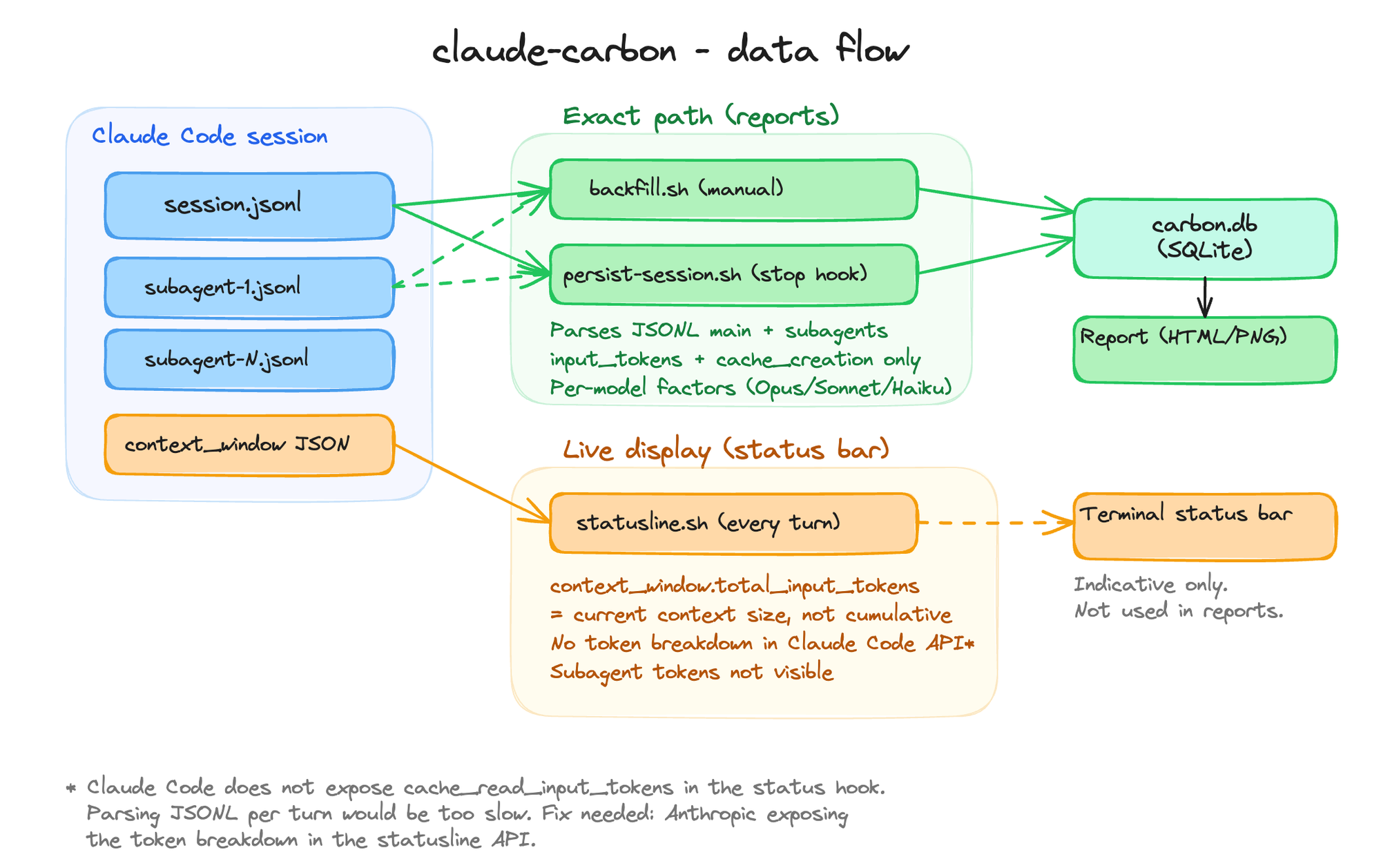Data flow