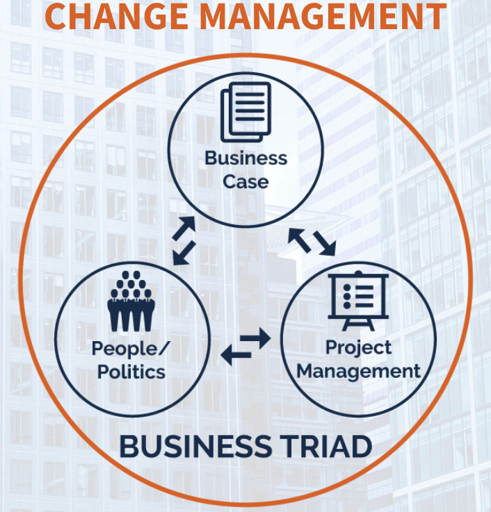 The Business Triad: Business Plan/Operations, Project Management, People & Politics