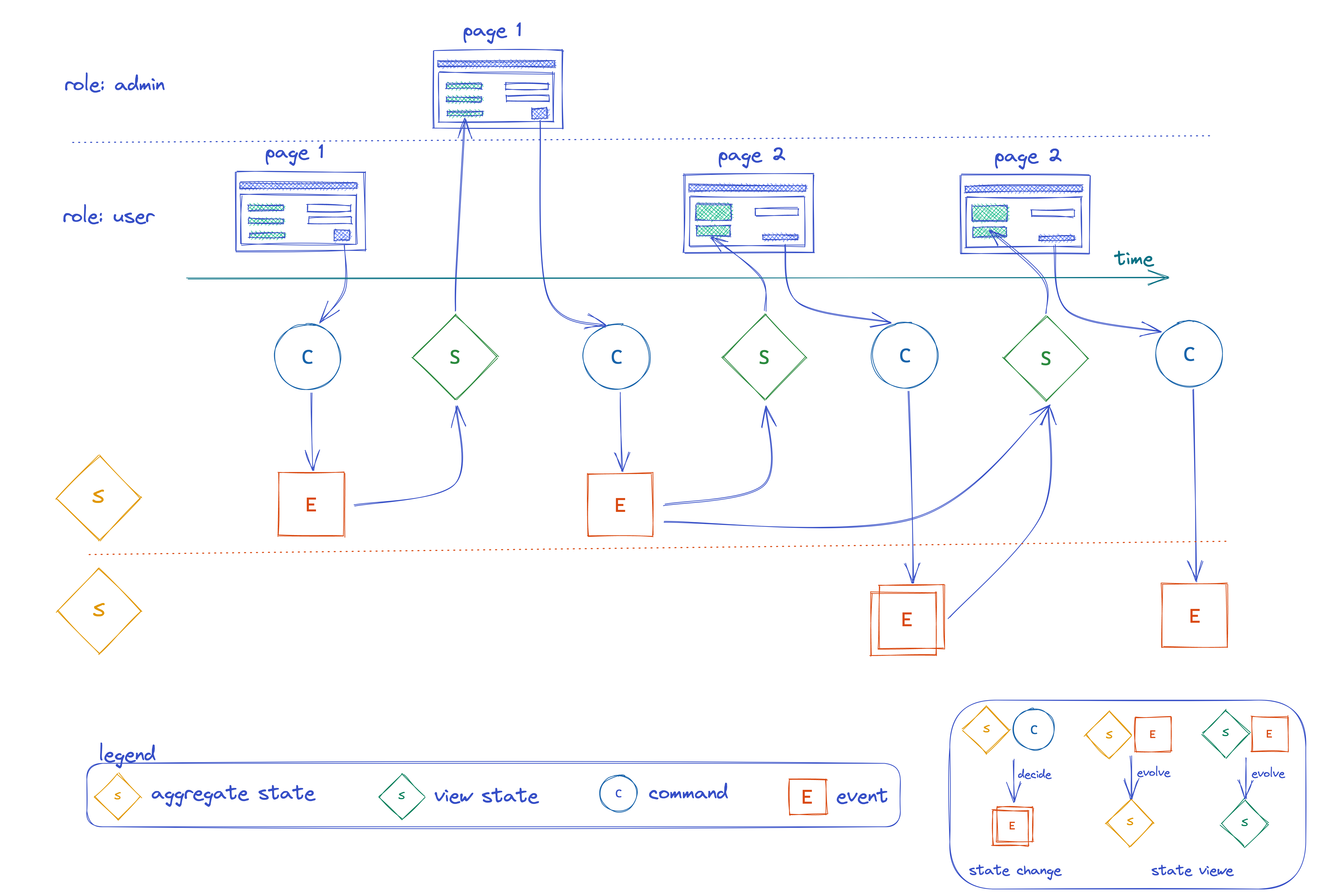 event-modeling