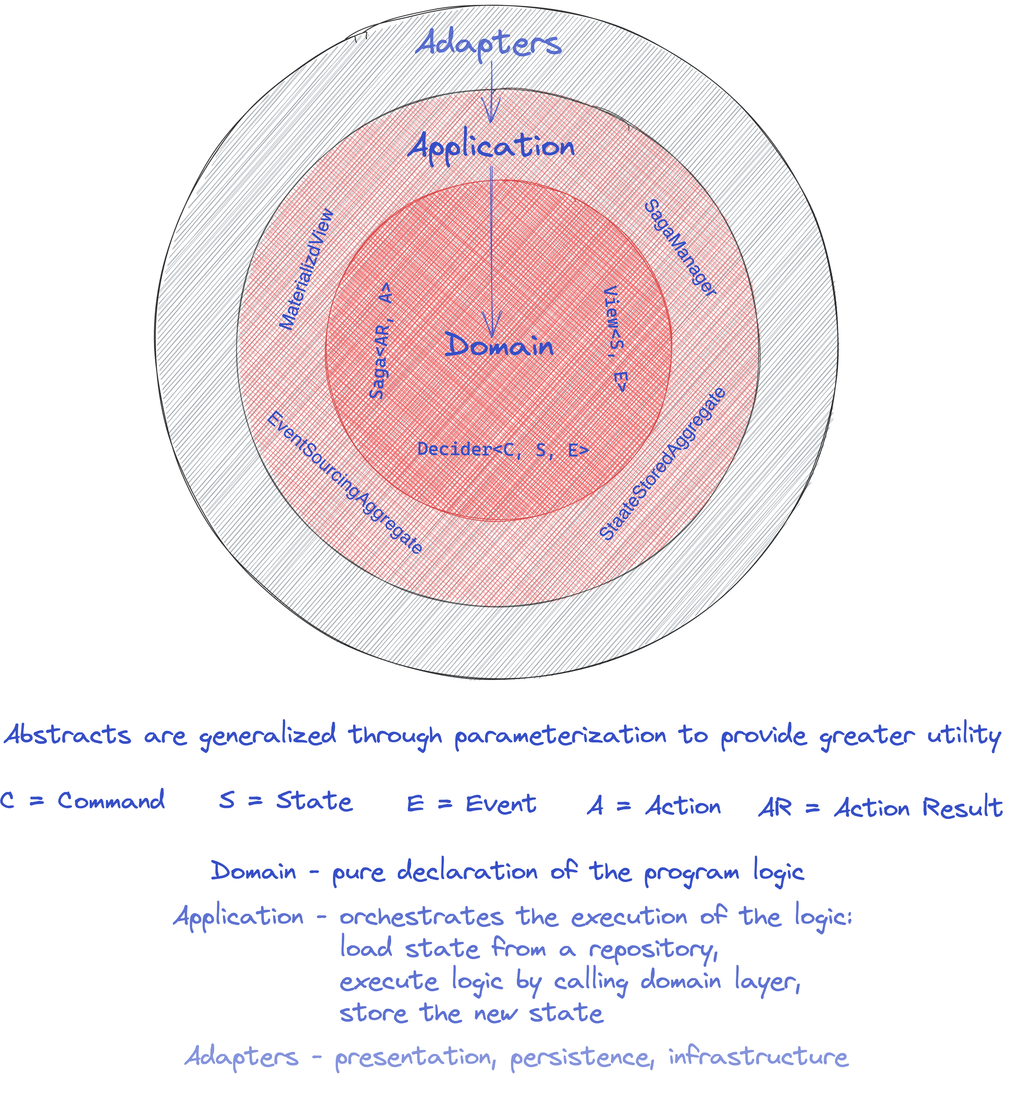 onion architecture image